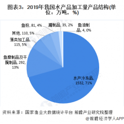 未來“精深加工”將是水產加工業的發展方向