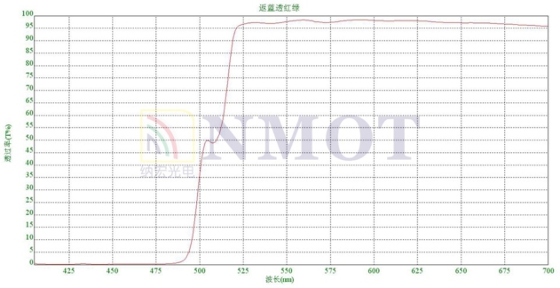 反藍透紅綠合光鏡曲線圖 反藍透紅綠合光鏡曲線圖