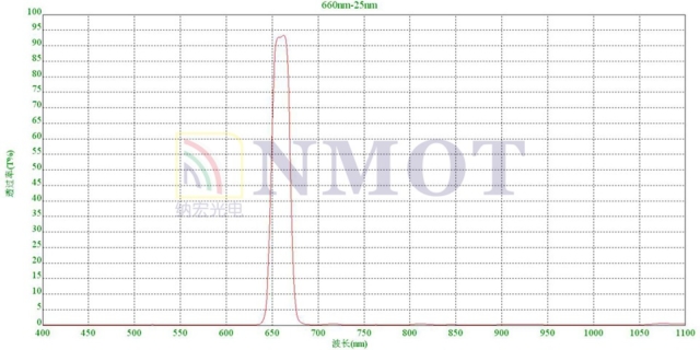 660nm窄帶濾光片曲線圖 660nm窄帶濾光片曲線圖