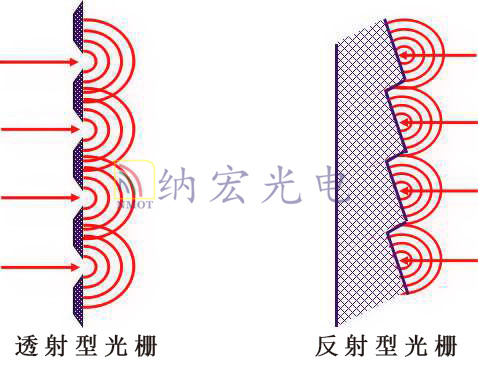 光柵類型 光柵類型