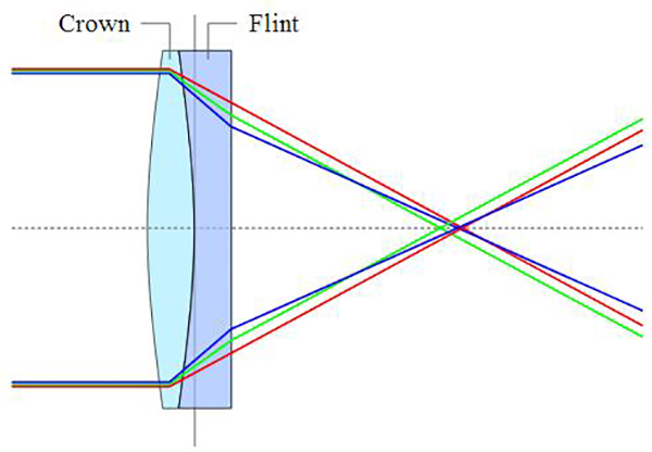 膠合透鏡光路 膠合透鏡光路